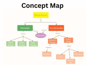 Read more about the article What is a Concept Map in Systems Thinking?