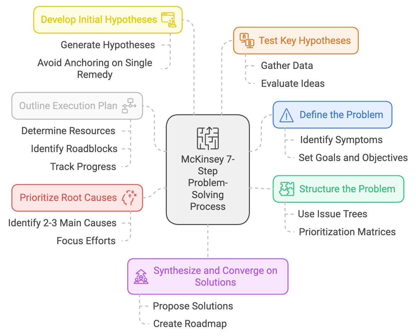 mckinsey root cause problem solving