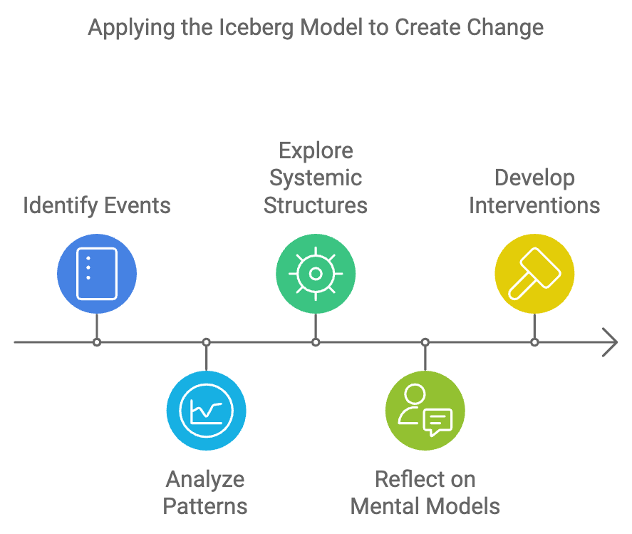 Applying the Iceberg model